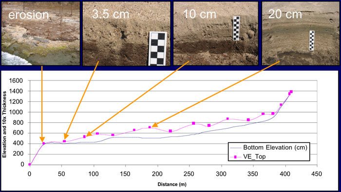 Seaside Resort Hotel profile showing thickness of tsunami  sand deposits along the transect